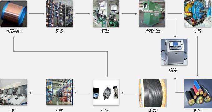 電線電纜生產(chǎn)